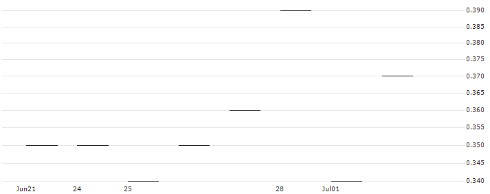 JP MORGAN/CALL/MICROSOFT/790/0.1/16.01.26 : Historical Chart (5-day)