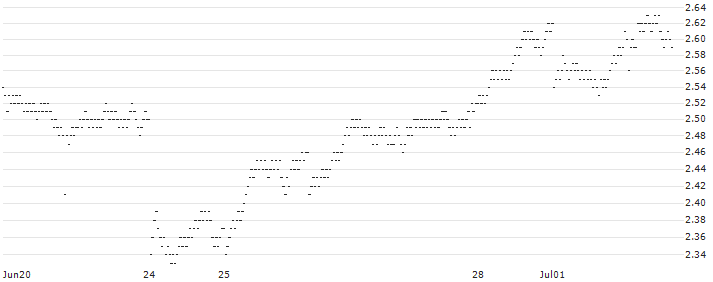 SHORT MINI FUTURE WARRANT - ANHEUSER-BUSCH INBEV(X5VTH) : Historical Chart (5-day)