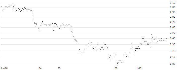 SHORT MINI-FUTURE - ALPHABET C(XN58V) : Historical Chart (5-day)