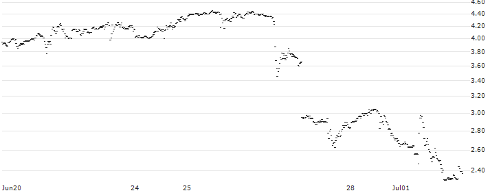 UNLIMITED TURBO BULL - MODERNA(6H99S) : Historical Chart (5-day)