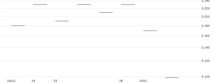JP MORGAN/PUT/PEABODY ENERGY/24/0.1/19.07.24 : Historical Chart (5-day)