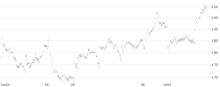 TURBO BEAR WARRANT - PIRELLI&C(UD59N2) : Historical Chart (5-day)