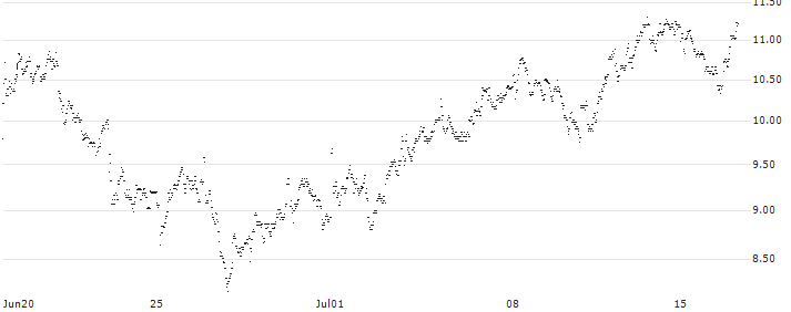 MINI FUTURE LONG - VAN LANSCHOT KEMPEN(4Q4OB) : Historical Chart (5-day)