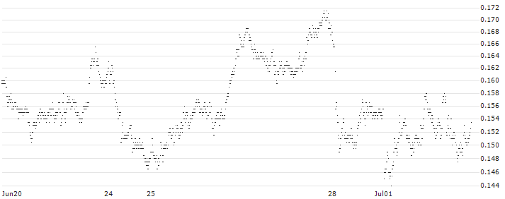 SG/PUT/TENARIS/14.5/0.1/20.03.25(S36018) : Historical Chart (5-day)