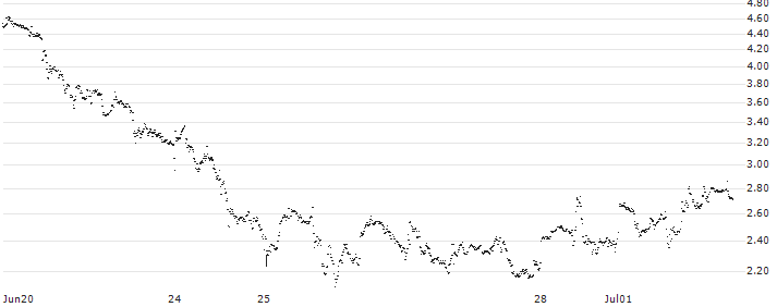 UNLIMITED TURBO LONG - BROADCOM(P23XV3) : Historical Chart (5-day)