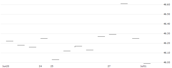 VanEck Long/Flat Trend ETF - USD(LFEQ) : Historical Chart (5-day)