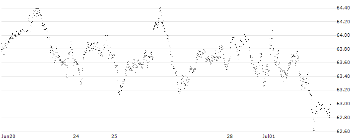 MINI FUTURE LONG - AEX(AL87B) : Historical Chart (5-day)
