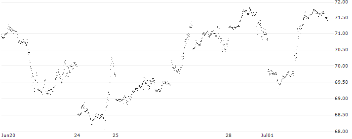MINI FUTURE LONG - APPLE(JY96B) : Historical Chart (5-day)