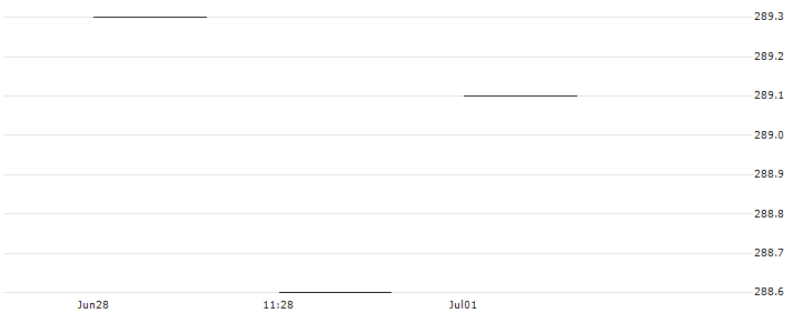AMUNDI S&P 500 BUYBACK UCITS ETF - USD(BYBG) : Historical Chart (5-day)