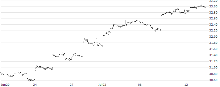 iShares MSCI Japan Value ETF - Acc - USD(EWJV) : Historical Chart (5-day)