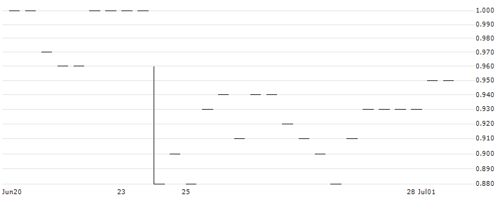 NVC LIGH(2222) : Historical Chart (5-day)