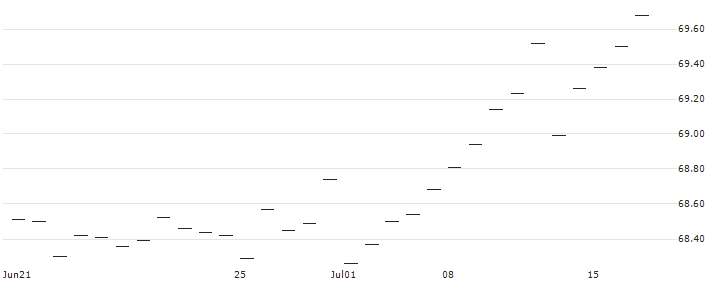 Invesco MSCI USA UCITS ETF Dist - USD(MXUD) : Historical Chart (5-day)
