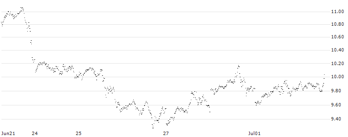 MINI LONG - SILVER(49CLC) : Historical Chart (5-day)
