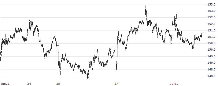 S&P Kensho Moonshots (USD) TR(DJUMECUN) : Historical Chart (5-day)