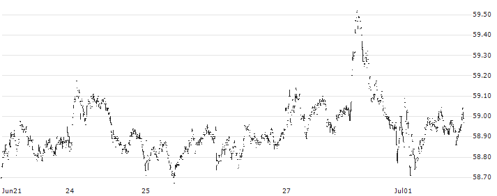 Dimensional US Equity ETF - USD(DFUS) : Historical Chart (5-day)