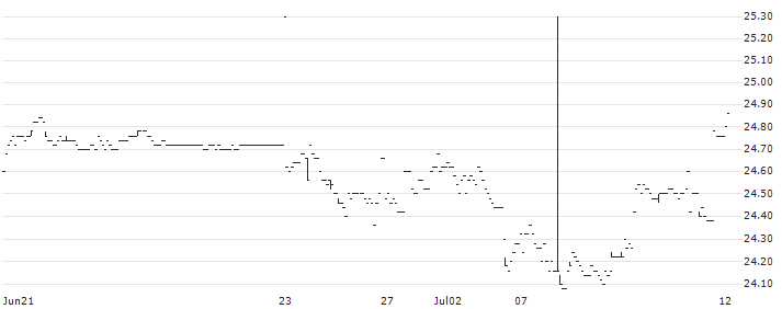 iShares Core CSI 300 Index ETF - HKD(2846) : Historical Chart (5-day)
