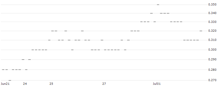 FAKTOR OPTIONSSCHEIN - SWISS PRIME SITE N : Historical Chart (5-day)