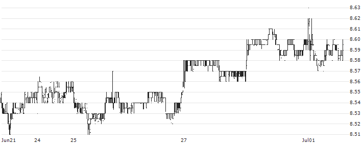 Nuveen Municipal Value Fund, Inc.(NUV) : Historical Chart (5-day)