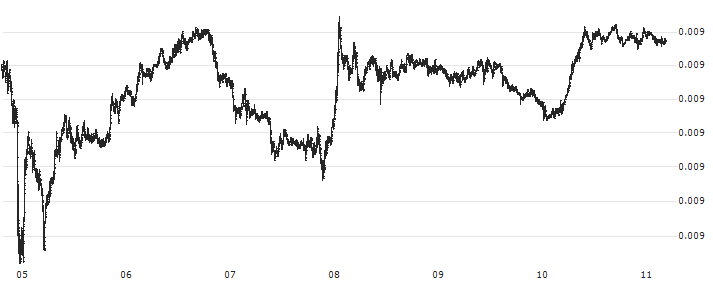 Binance Coin (BNB/BTC)(BNBBTC) : Historical Chart (5-day)