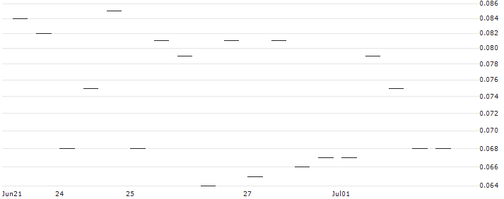 MORGAN STANLEY PLC/CALL/ABBVIE/230/0.1/20.12.24 : Historical Chart (5-day)