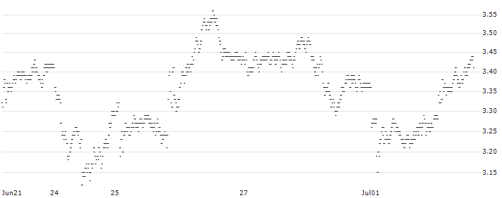PUT - SPRINTER OPEN END - VOLKSWAGEN VZ(F31881) : Historical Chart (5-day)