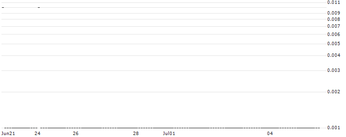 CITI/CALL/1XILLUMINA INC. + 0,166667XGRAIL INC./300/0.1/16.01.25 : Historical Chart (5-day)