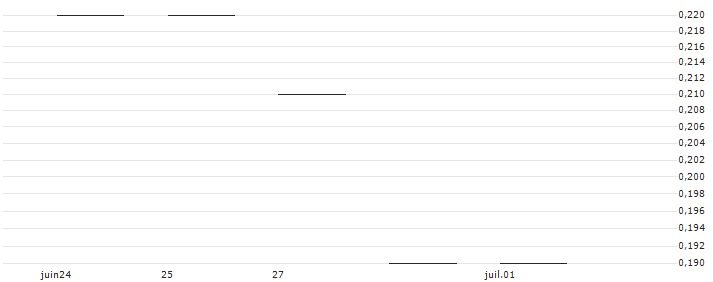 JP MORGAN/PUT/AIRBNB A/110/0.1/17.01.25 : Historical Chart (5-day)