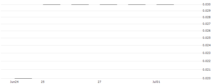 SG/PUT/NVIDIA/200/0.1/21.03.25(K2444) : Historical Chart (5-day)