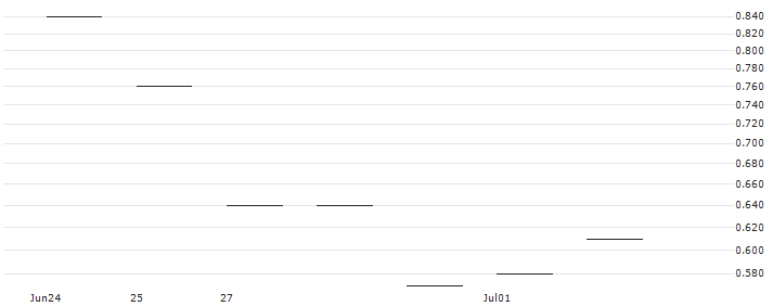 JP MORGAN/CALL/CROCS/220/0.1/17.01.25 : Historical Chart (5-day)