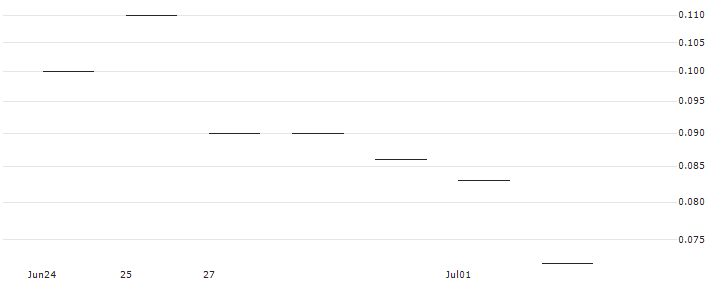 JP MORGAN/CALL/METLIFE/84/0.1/17.01.25 : Historical Chart (5-day)