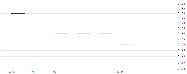 JP MORGAN/CALL/METLIFE/80/0.1/17.01.25 : Historical Chart (5-day)