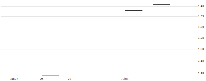 JP MORGAN/CALL/VALERO ENERGY/160/0.1/17.01.25 : Historical Chart (5-day)