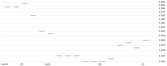 JP MORGAN/PUT/SNOWFLAKE A/100/0.1/17.01.25 : Historical Chart (5-day)