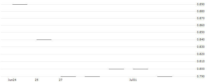 JP MORGAN/CALL/ALCOA/35/0.1/17.01.25 : Historical Chart (5-day)