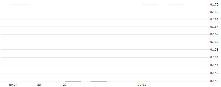 JP MORGAN/CALL/RIOT PLATFORMS/16/0.1/17.01.25 : Historical Chart (5-day)