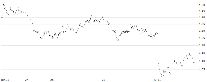 PUT WARRANT - EUR/USD(UC7PY8) : Historical Chart (5-day)