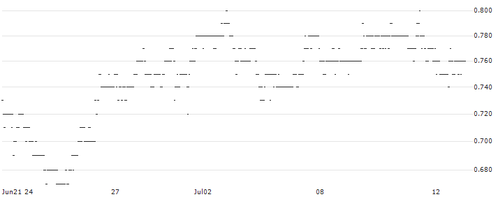 BNP/PUT/KRAFT HEINZ/40/0.1/20.06.25 : Historical Chart (5-day)