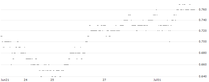 BNP/PUT/KRAFT HEINZ/40/0.1/17.01.25 : Historical Chart (5-day)