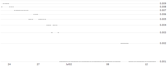 EBAT/PUT/ERSTE GROUP BANK/32/0.1/20.09.24(AT0000A36MF3) : Historical Chart (5-day)