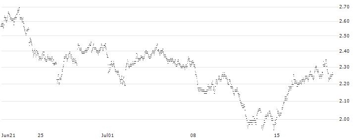 SHORT MINI-FUTURE - SANOFI(IH32V) : Historical Chart (5-day)