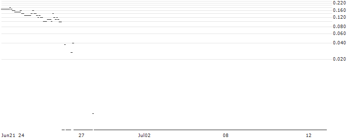 SG/PUT/FEDEX CORP/200/0.1/20.09.24 : Historical Chart (5-day)