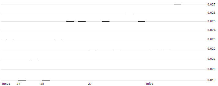 MORGAN STANLEY PLC/PUT/TOPGOLF CALLAWAY BRANDS/10/0.1/20.09.24 : Historical Chart (5-day)