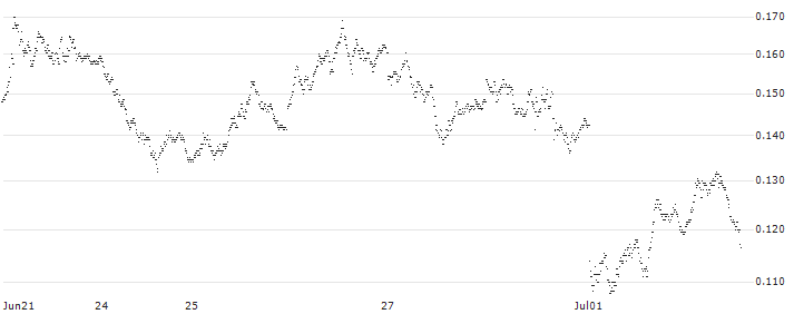 BANK VONTOBEL/PUT/EUR/USD/1.08/10/20.09.24(F40262) : Historical Chart (5-day)