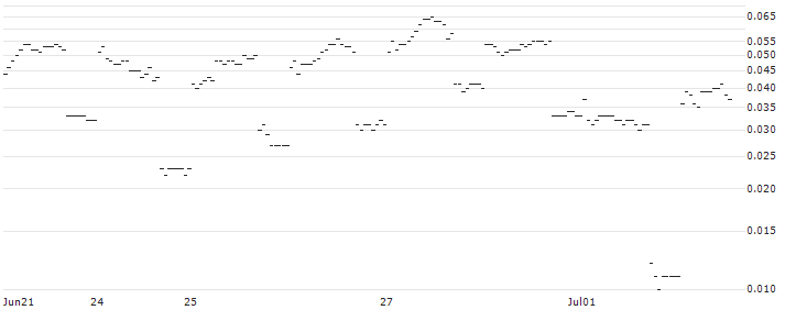 DZ BANK/PUT/AXA S.A./28/0.1/20.09.24 : Historical Chart (5-day)