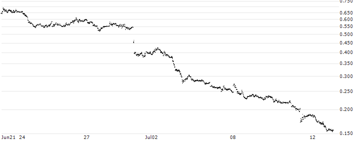 UNICREDIT BANK/PUT/EUR/USD/1.02/100/18.12.24(UC9V46) : Historical Chart (5-day)