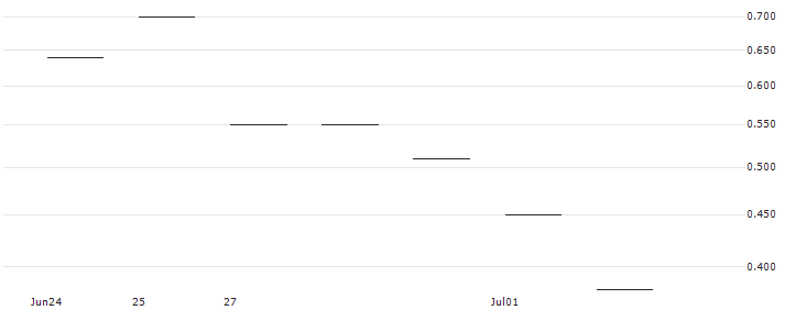 JP MORGAN/CALL/GENERAL DYNAMICS/330/0.1/17.01.25 : Historical Chart (5-day)
