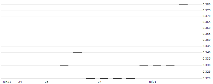 MORGAN STANLEY PLC/PUT/MERCADOLIBRE/1100/0.01/21.03.25 : Historical Chart (5-day)