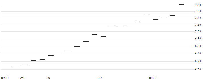 OPEN END TURBO OPTIONSSCHEIN - ATLASSIAN A : Historical Chart (5-day)