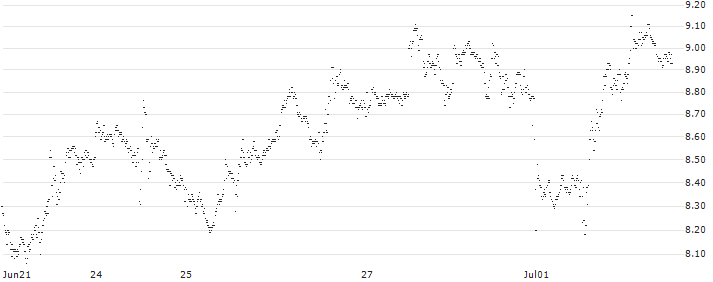 TURBO BULL OPEN END - MICROSOFT(UD0JK7) : Historical Chart (5-day)