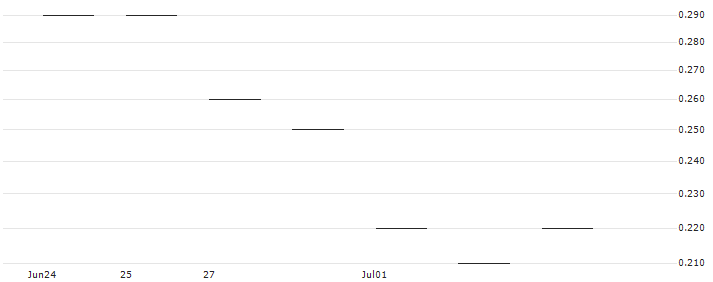 JP MORGAN/PUT/VALERO ENERGY/100/0.1/20.06.25 : Historical Chart (5-day)